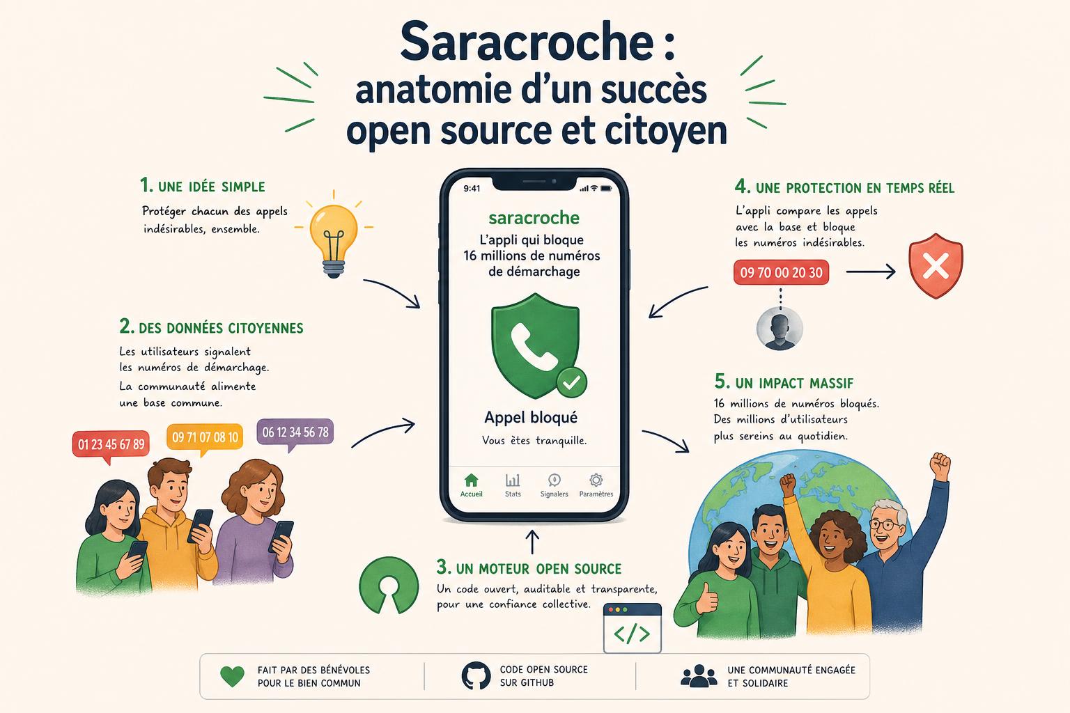 Saracroche : anatomie dun succès open source et citoyen