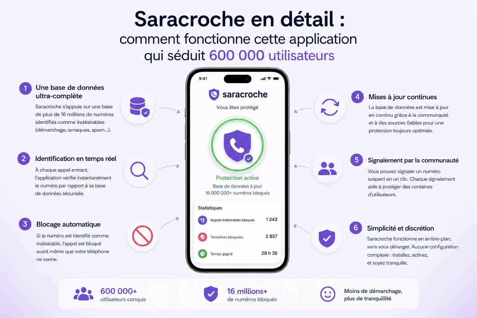 Saracroche en détail : comment fonctionne cette application qui séduit 600 000 utilisateurs