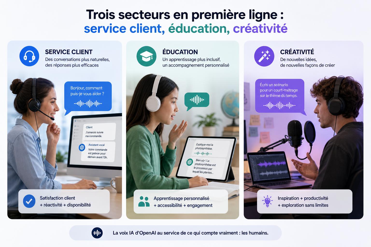 Trois secteurs en première ligne : service client, éducation, créativité