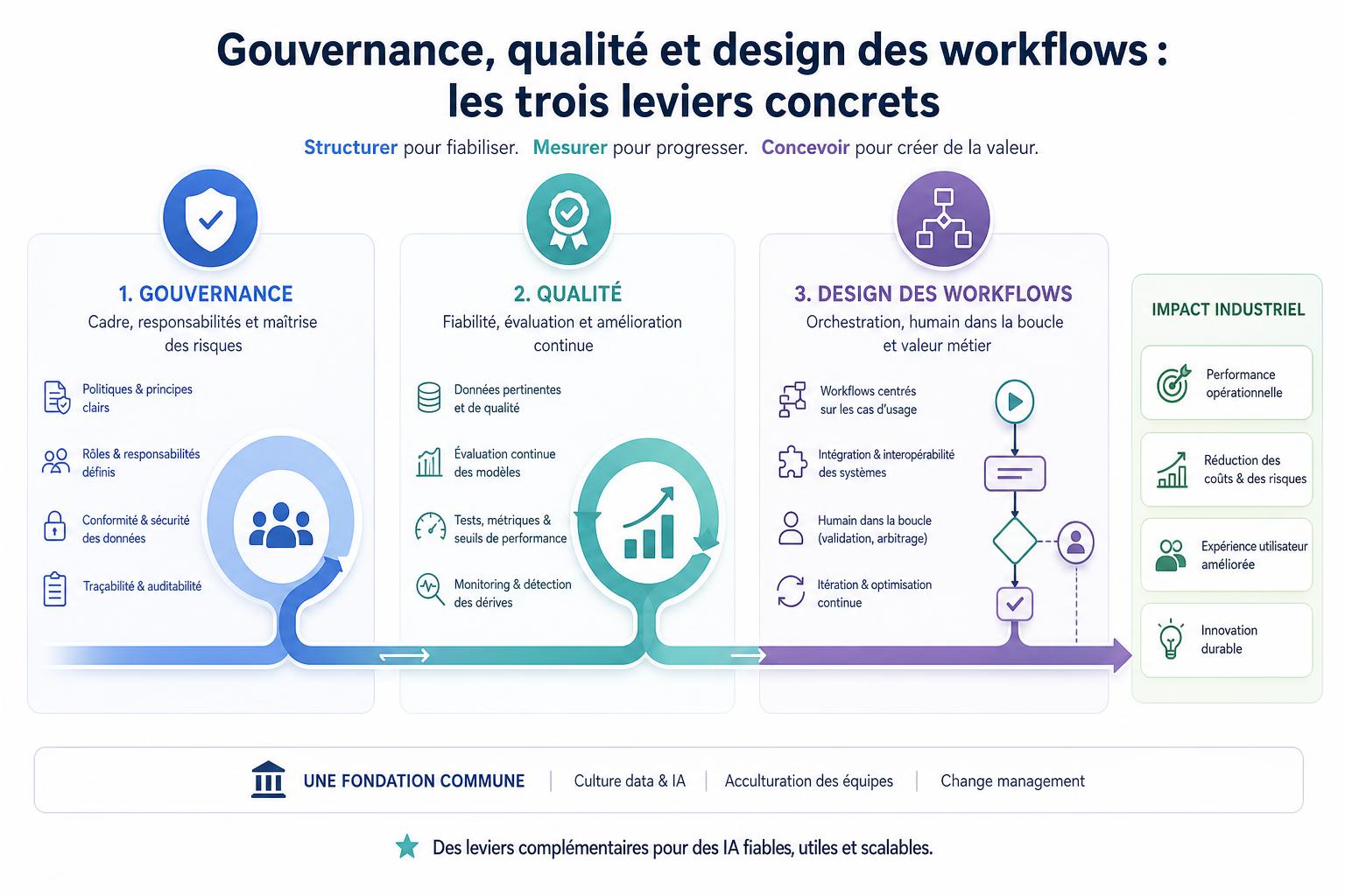 Gouvernance, qualité et design des workflows : les trois leviers concrets