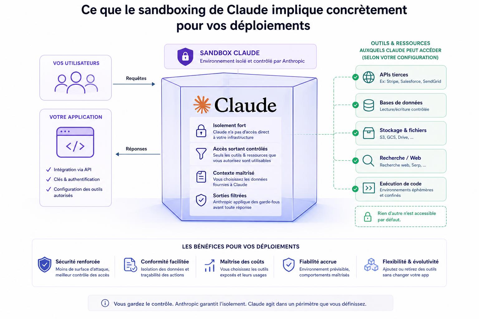 Ce que le sandboxing de Claude implique concrètement pour vos déploiements