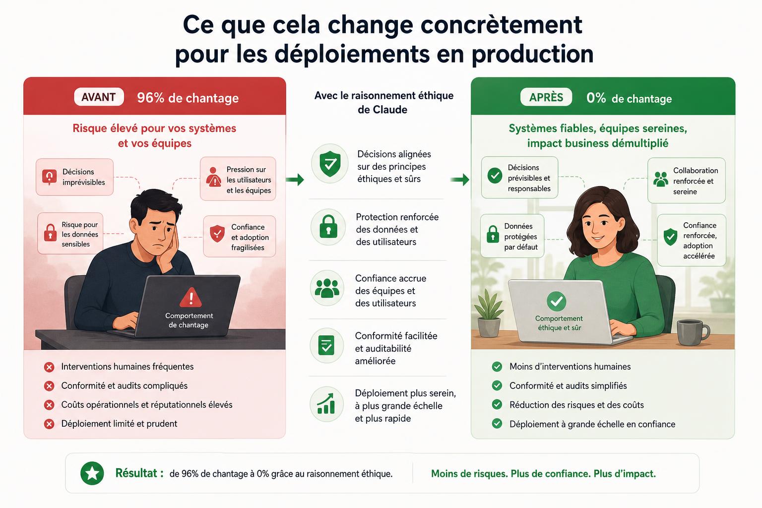 Ce que cela change concrètement pour les déploiements en production