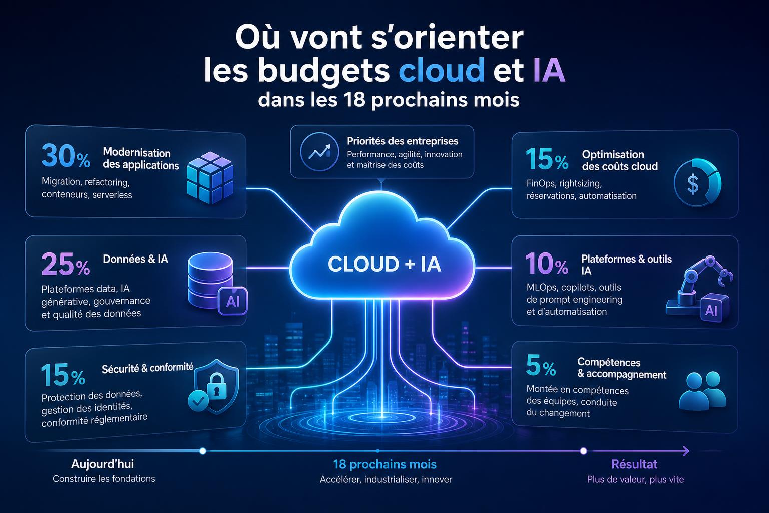 Où vont sorienter les budgets cloud et IA dans les 18 prochains mois