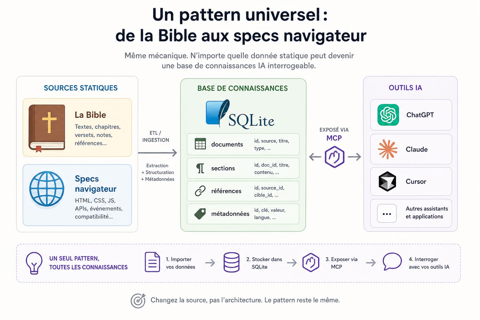 Un pattern universel : de la Bible aux specs navigateur