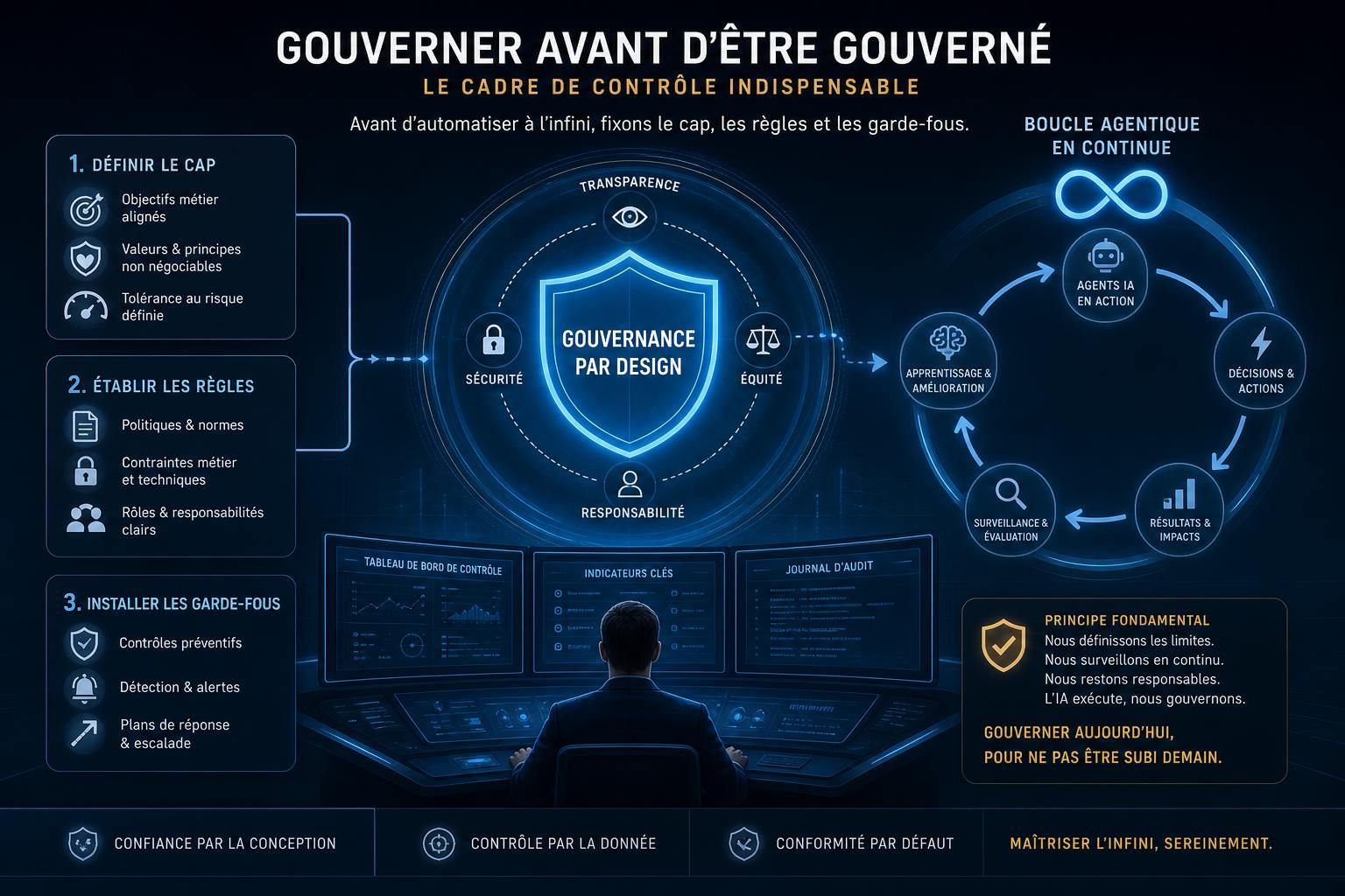 Gouverner avant dêtre gouverné : le cadre de contrôle indispensable