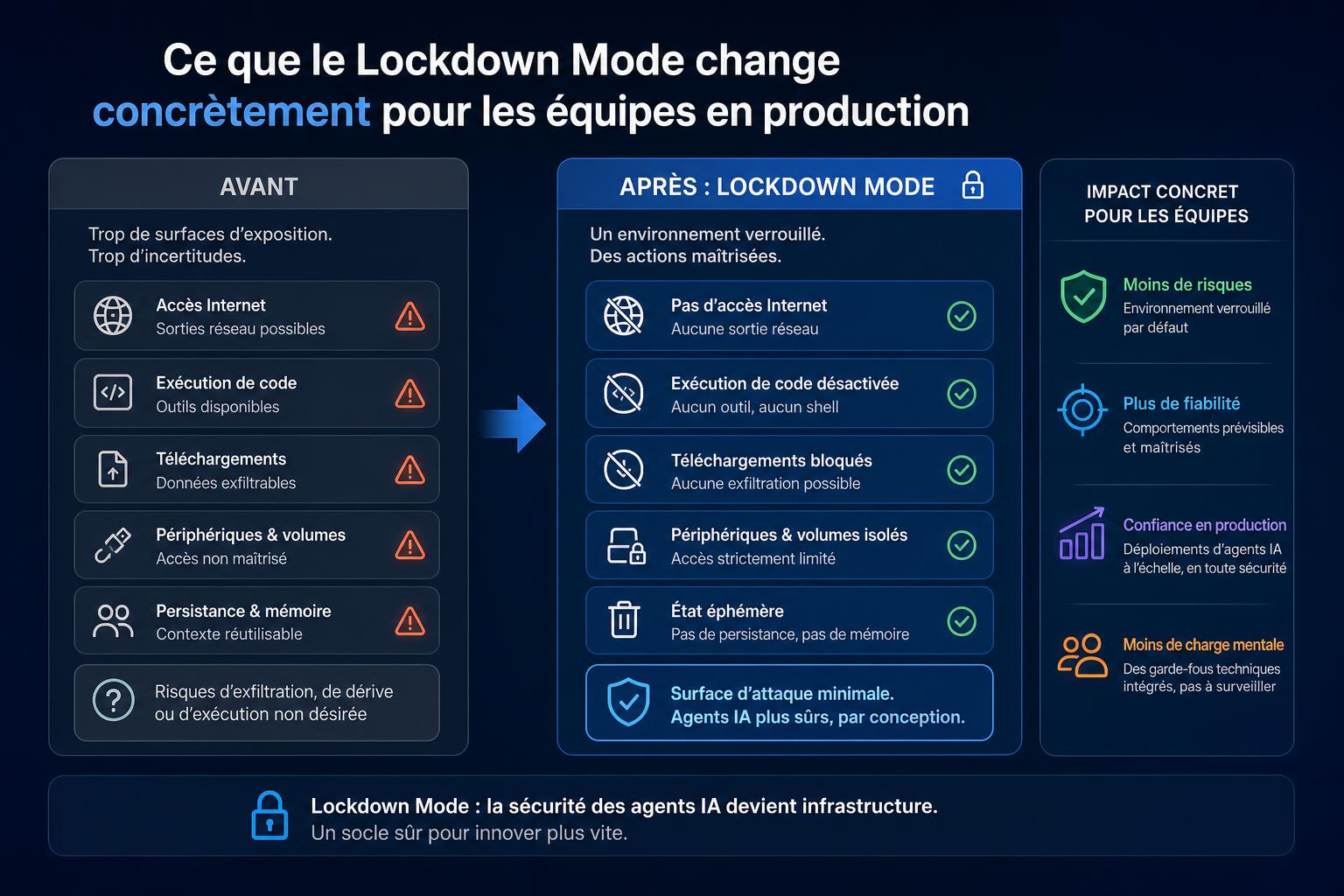 Ce que le Lockdown Mode change concrètement pour les équipes en production