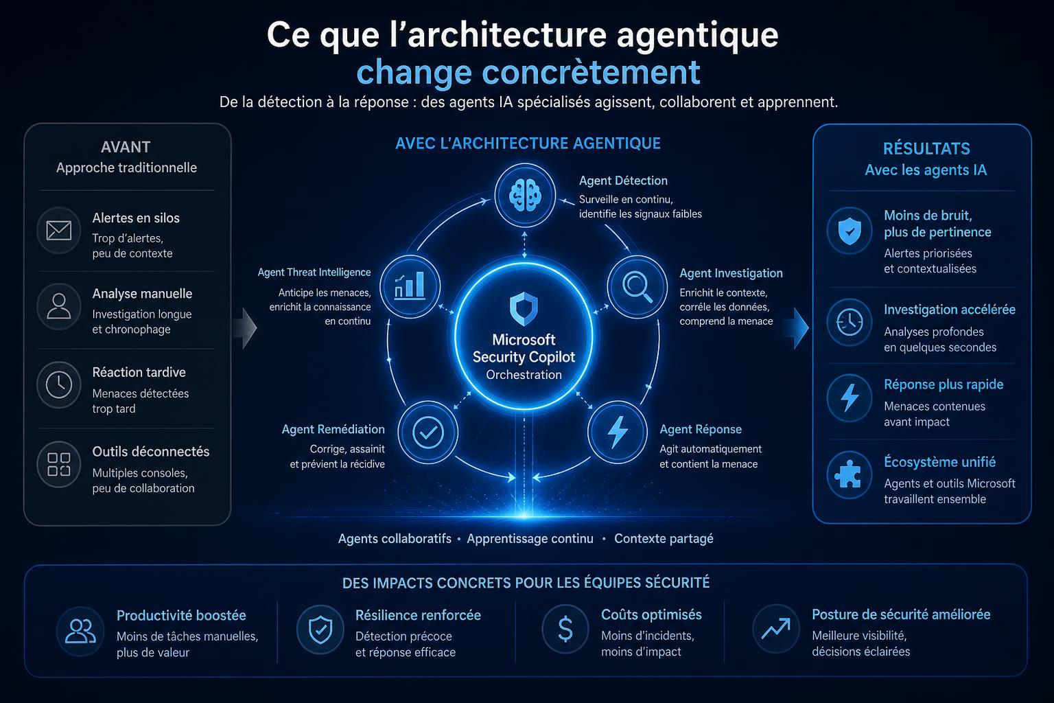 Ce que larchitecture agentique change concrètement