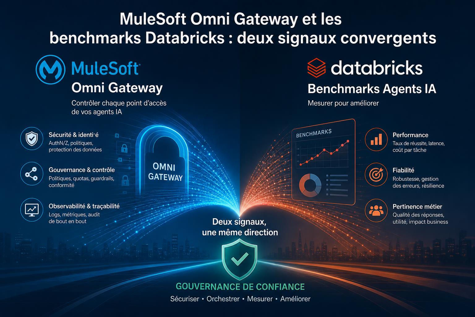 MuleSoft Omni Gateway et les benchmarks Databricks : deux signaux convergents