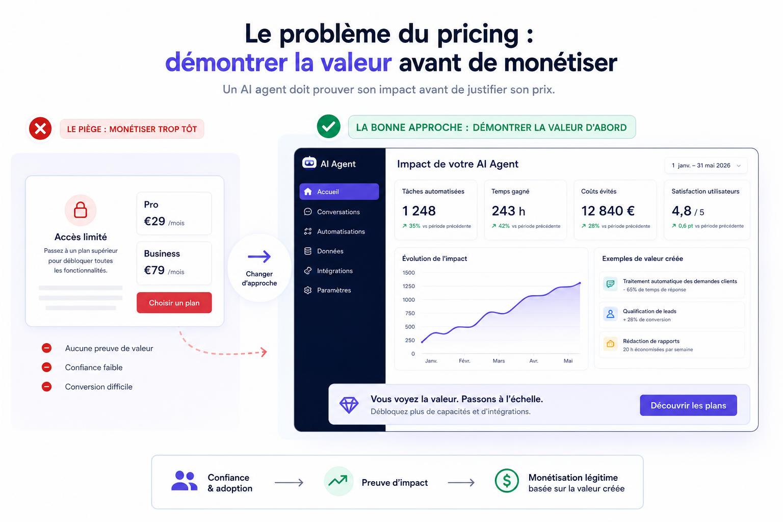 Le problème du pricing : démontrer la valeur avant de monétiser