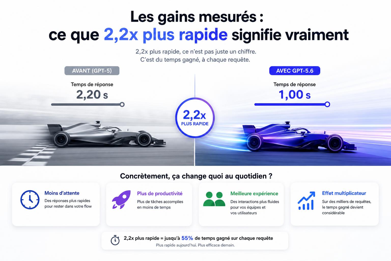 Les gains mesurés : ce que 2,2x plus rapide signifie vraiment
