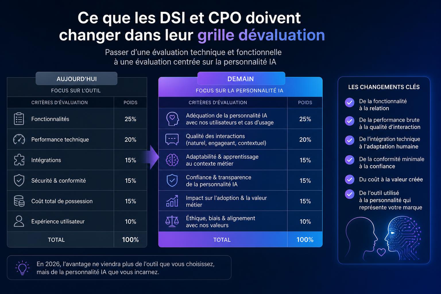 Ce que les DSI et CPO doivent changer dans leur grille dévaluation
