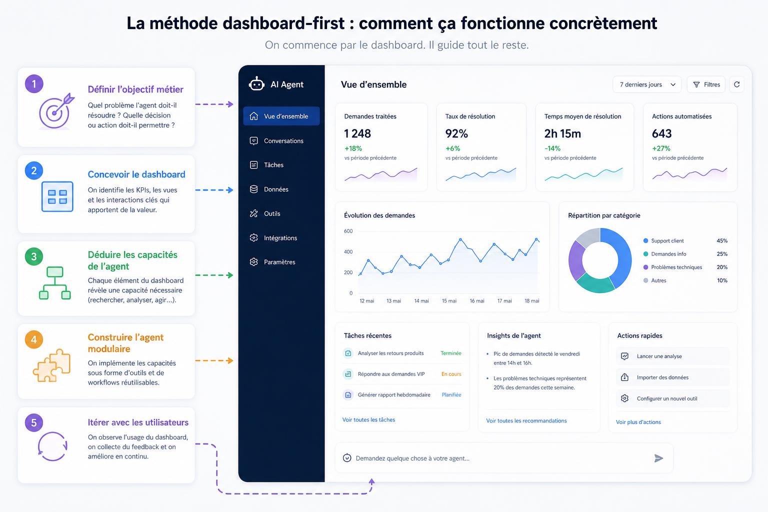 La méthode dashboard-first : comment ça fonctionne concrètement