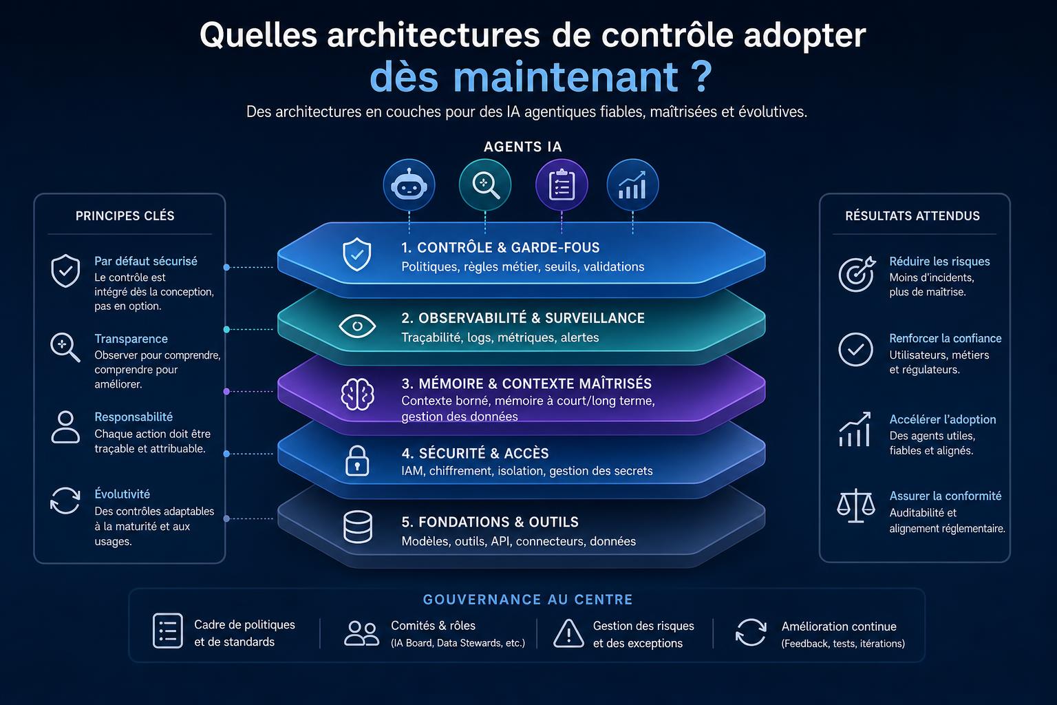 Quelles architectures de contrôle adopter dès maintenant ?