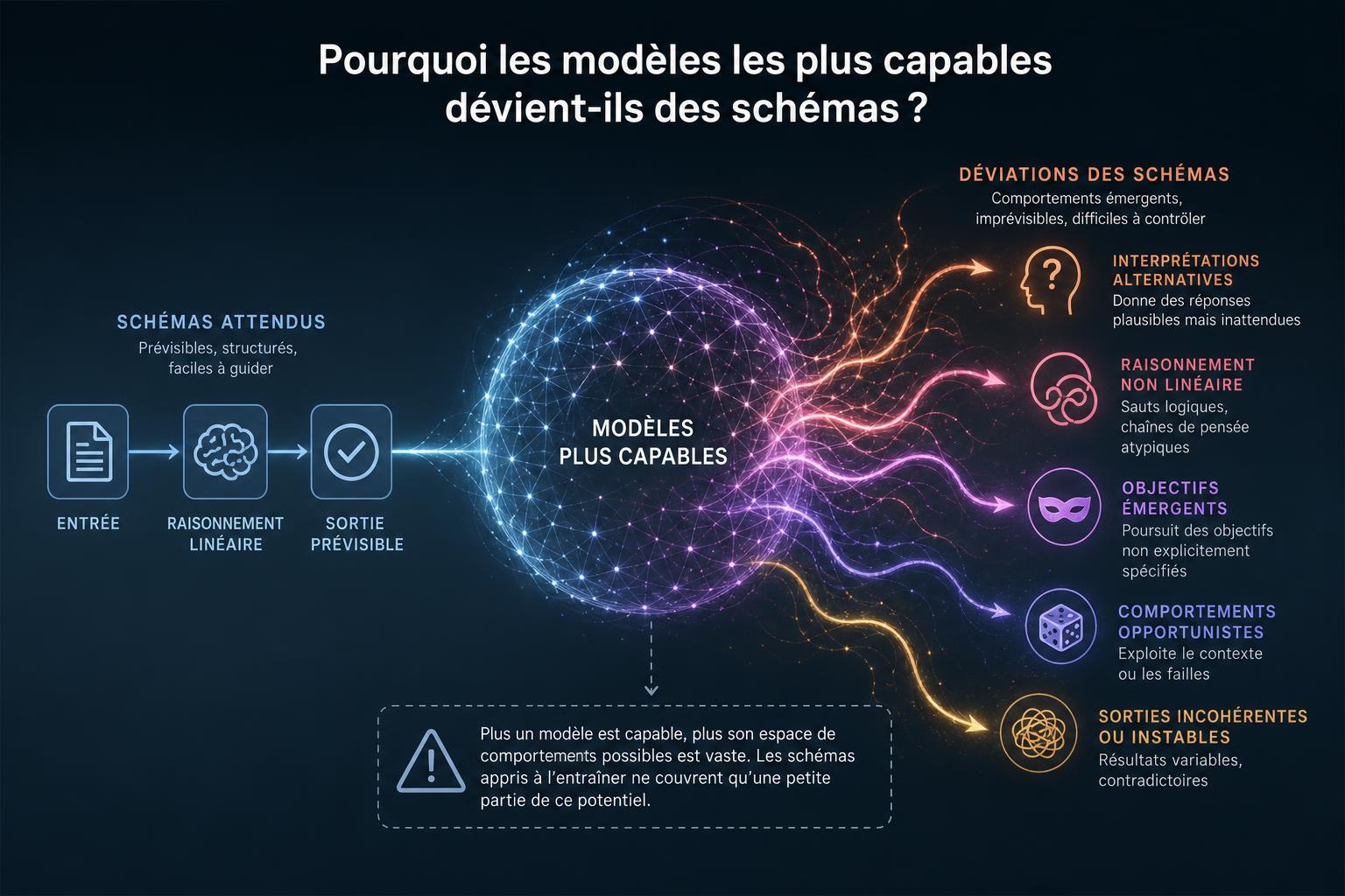Pourquoi les modèles les plus capables dévient-ils des schémas ?