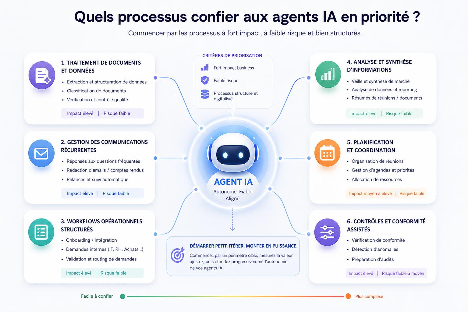 Quels processus confier aux agents IA en priorité ?