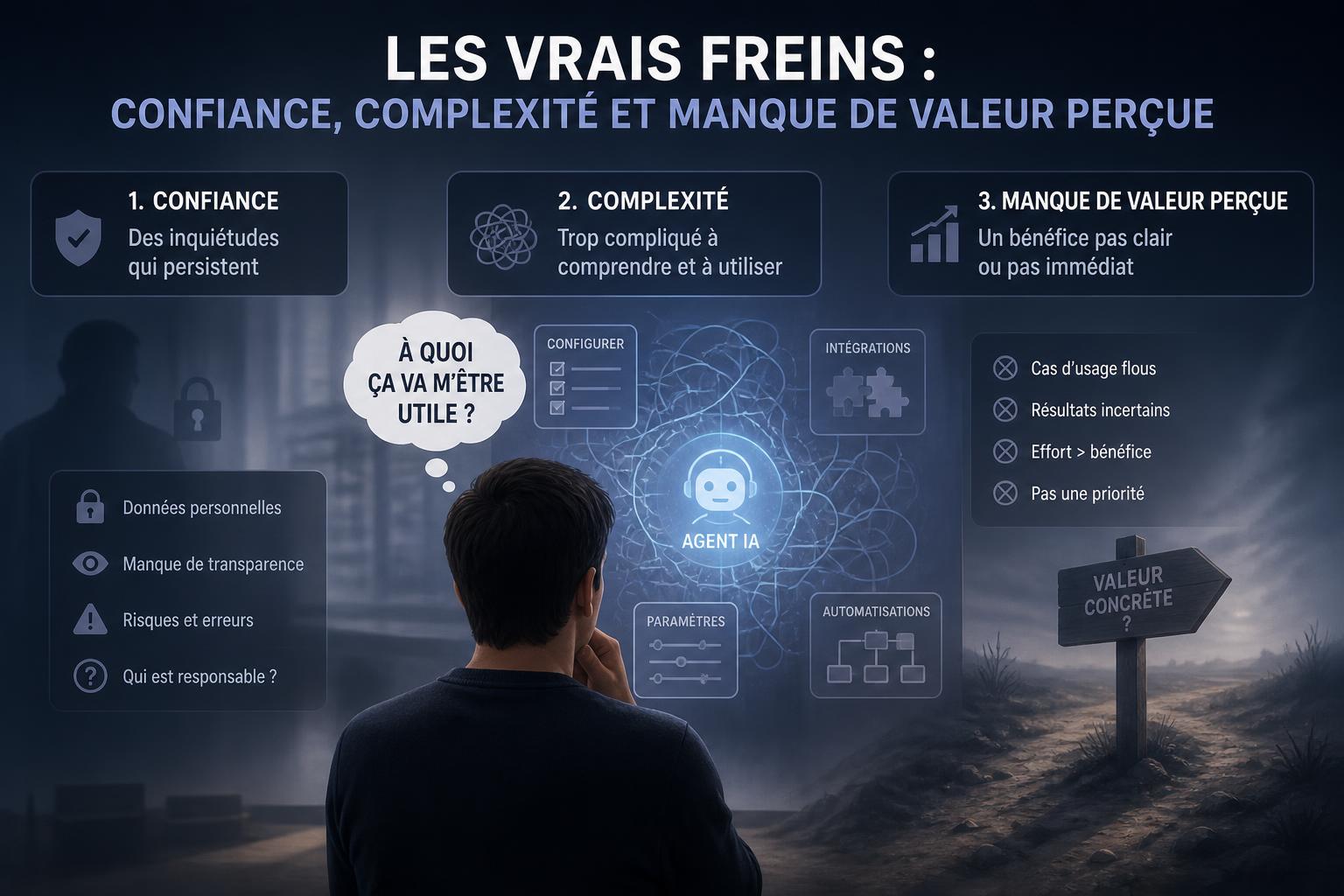 Les vrais freins : confiance, complexité et manque de valeur perçue