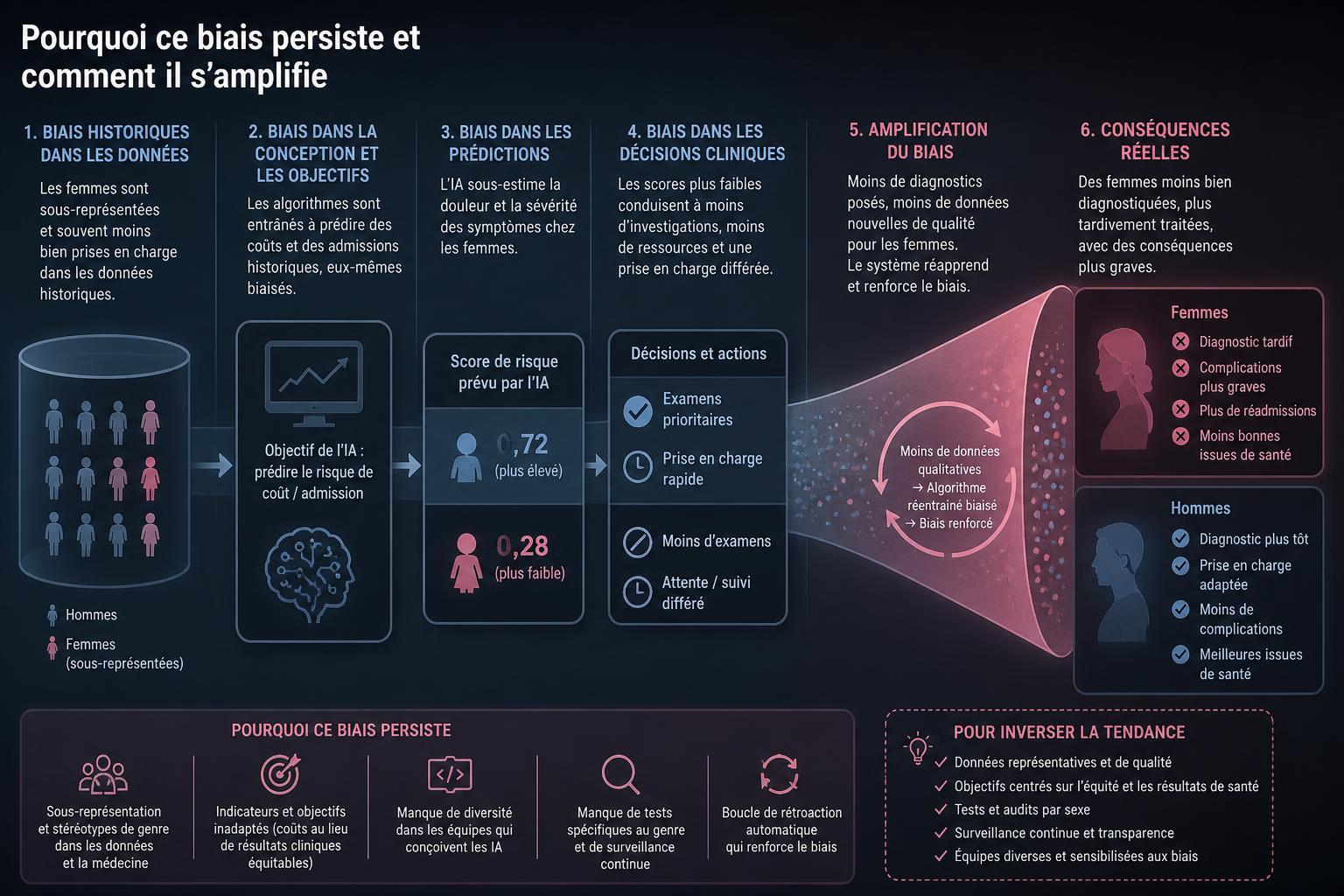 Pourquoi ce biais persiste et comment il samplifie