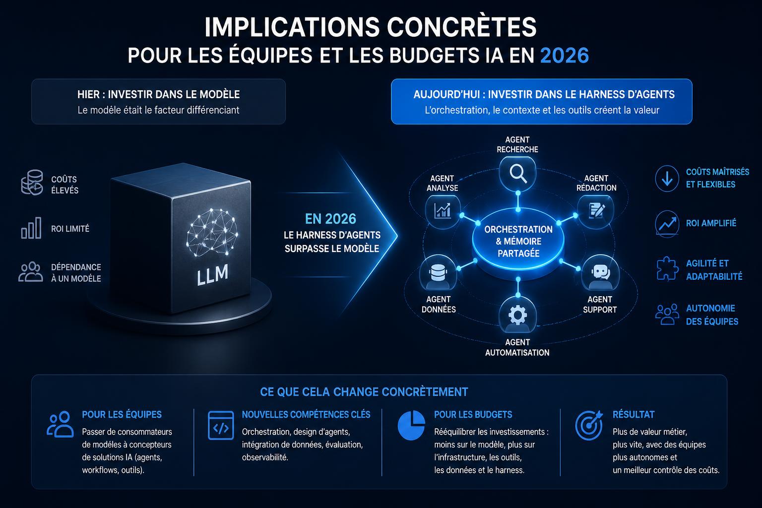 Implications concrètes pour les équipes et les budgets IA en 2026