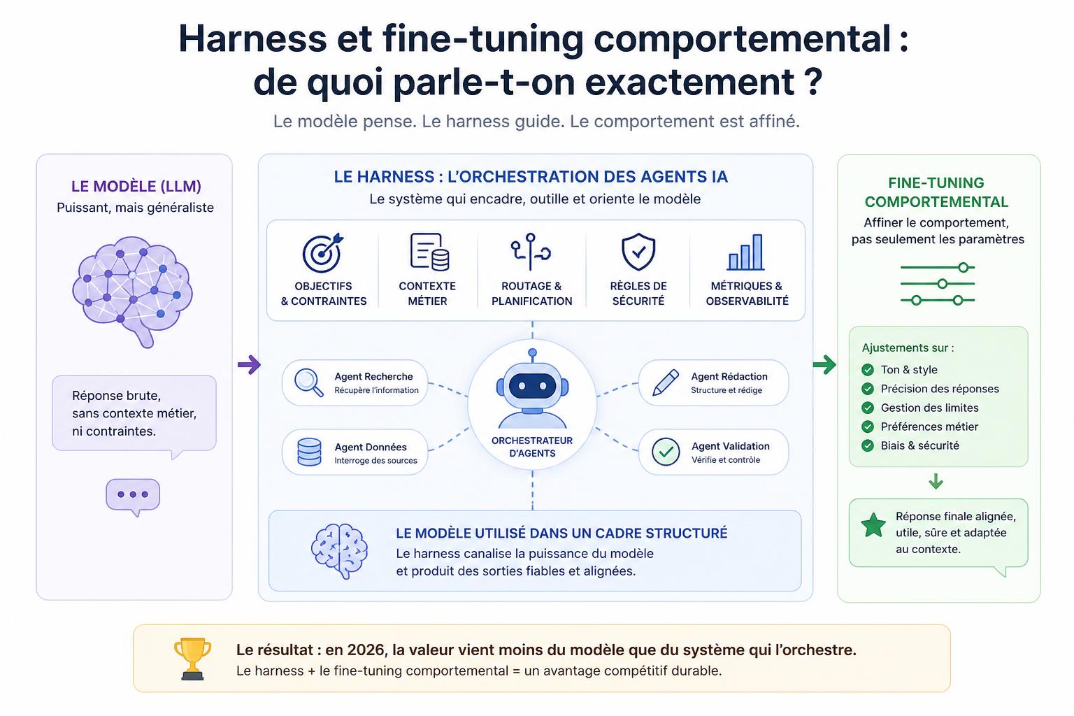Harness et fine-tuning comportemental : de quoi parle-t-on exactement ?
