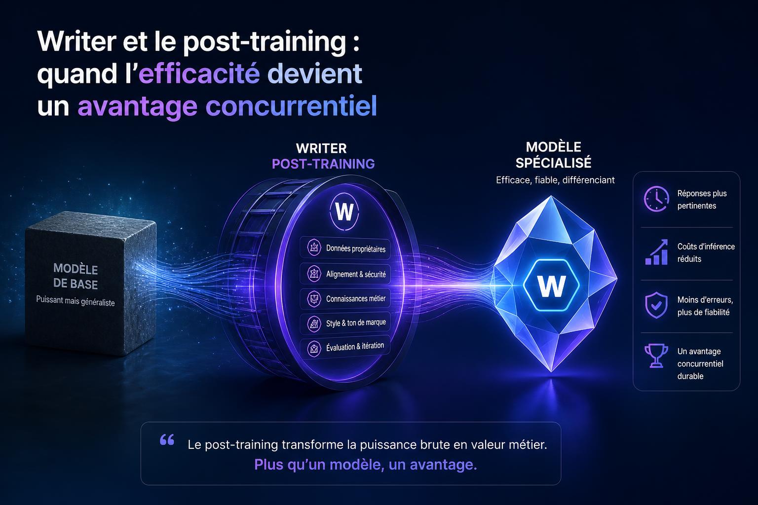 Writer et le post-training : quand lefficacité devient un avantage concurrentiel