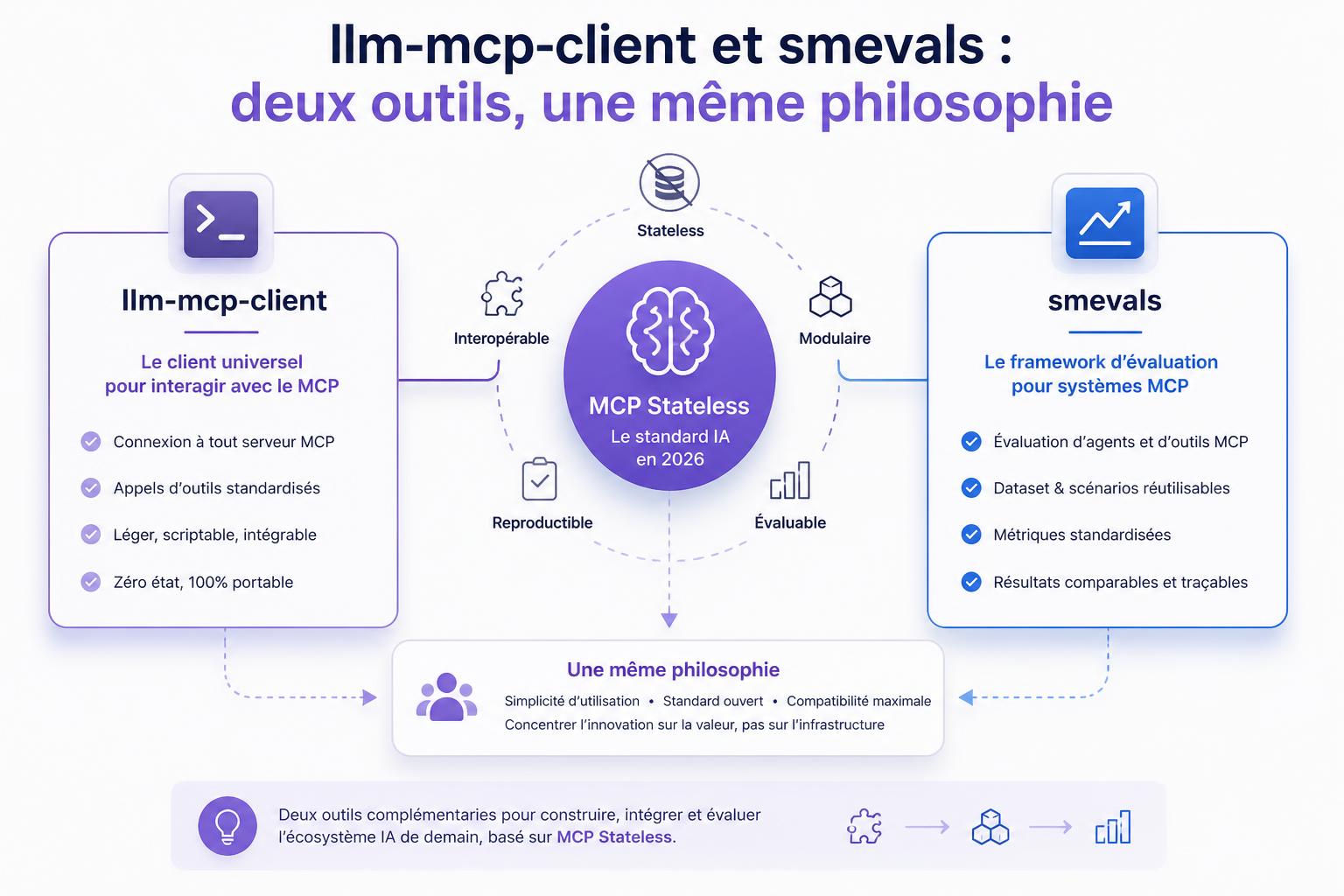 llm-mcp-client et smevals : deux outils, une même philosophie