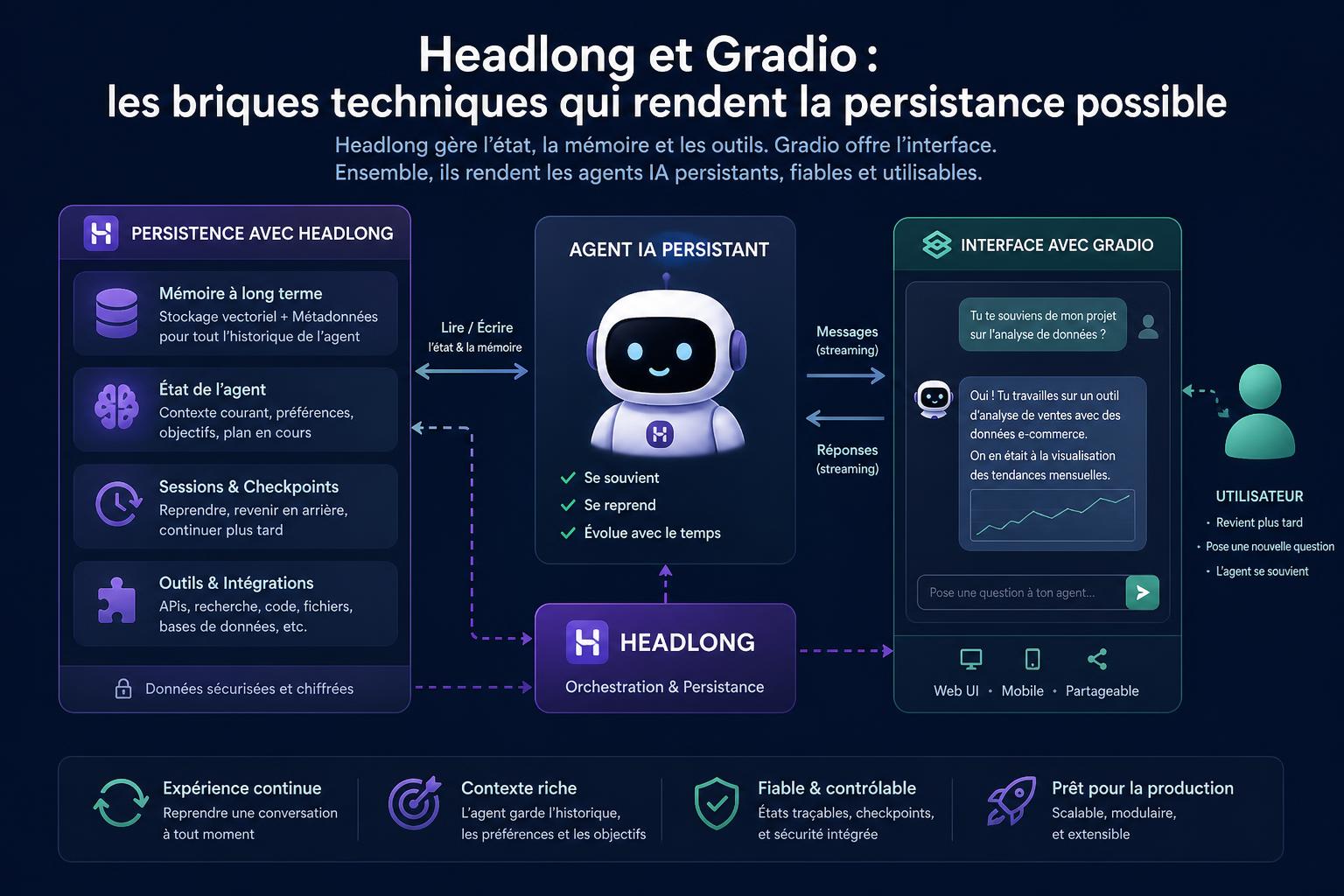 Headlong et Gradio : les briques techniques qui rendent la persistance possible