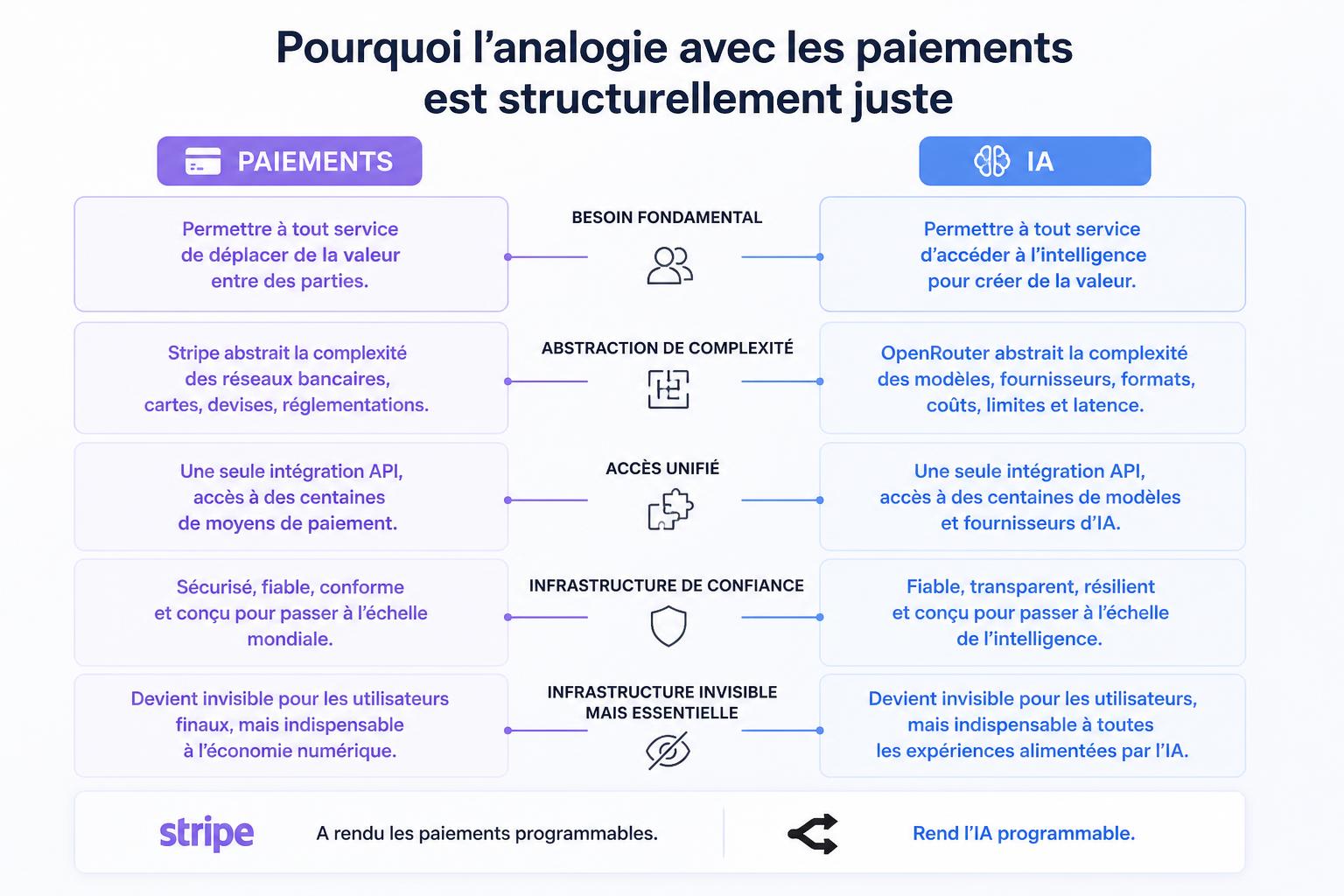 Pourquoi lanalogie avec les paiements est structurellement juste