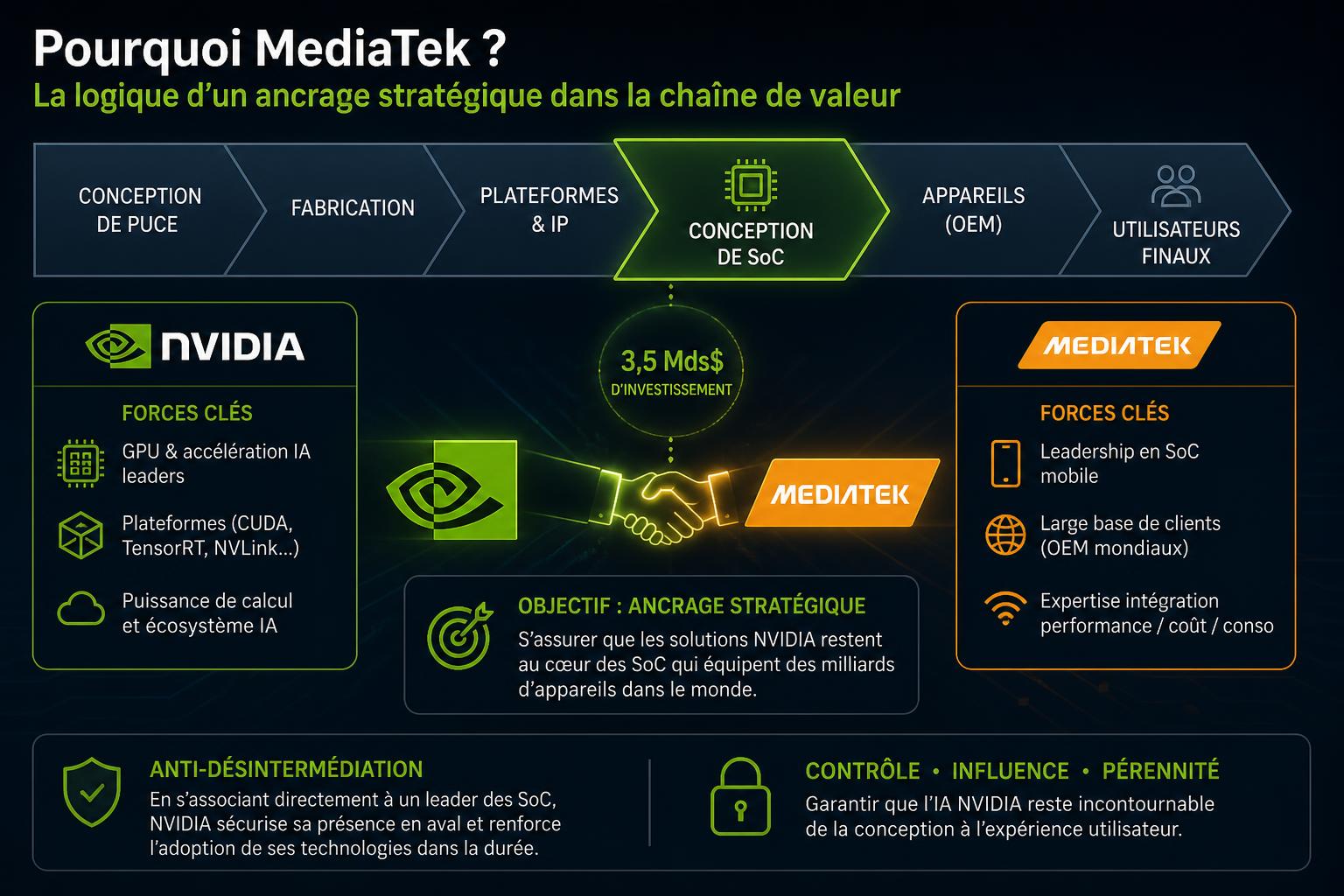 Pourquoi MediaTek ? La logique dun ancrage stratégique dans la chaîne de valeur