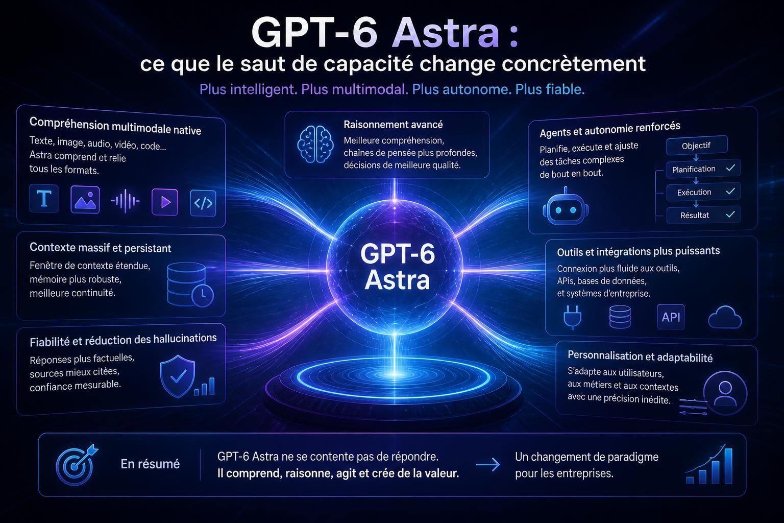 GPT-6 Astra : ce que le saut de capacité change concrètement