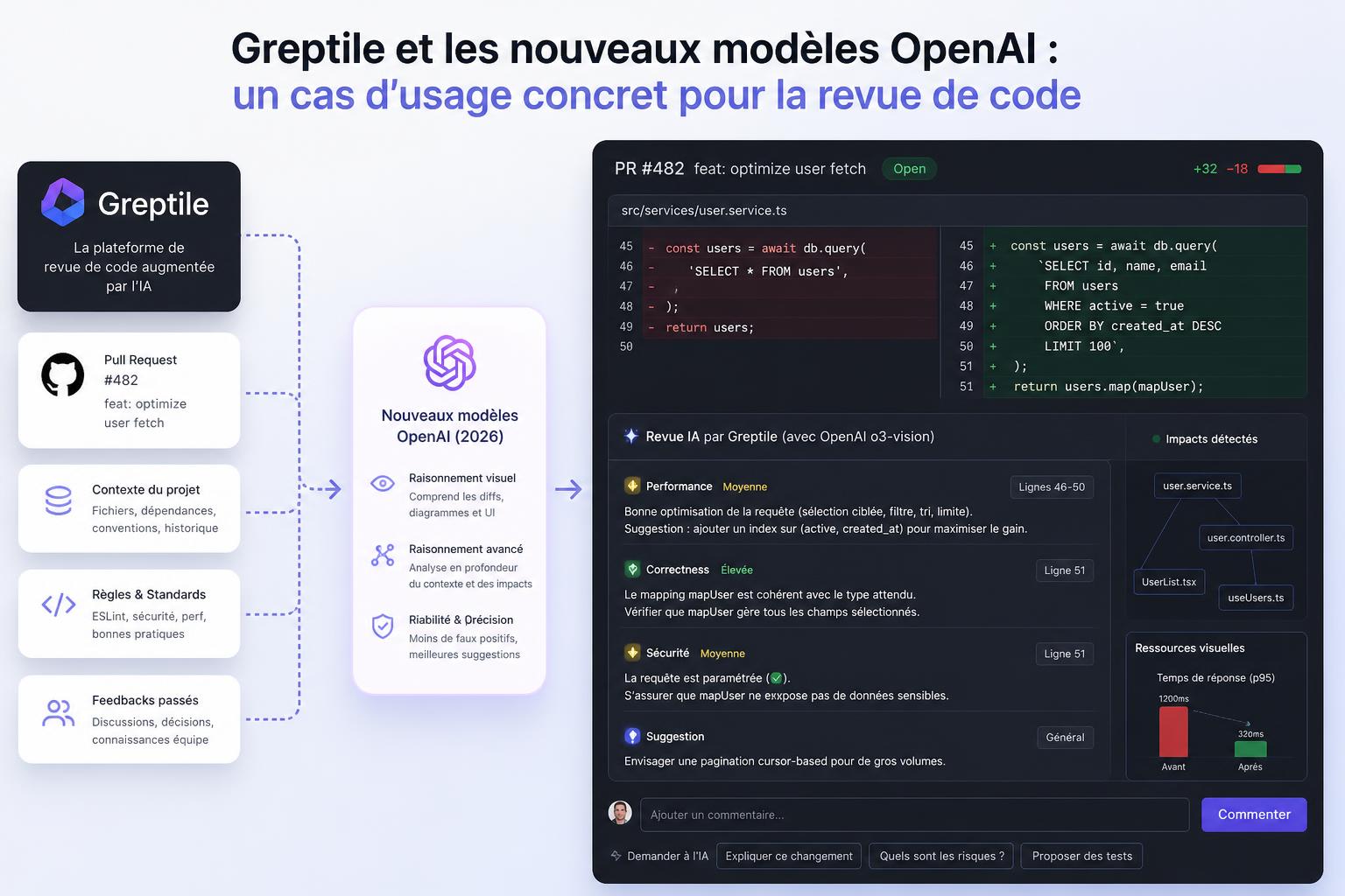 Greptile et les nouveaux modèles OpenAI : un cas dusage concret pour la revue de code