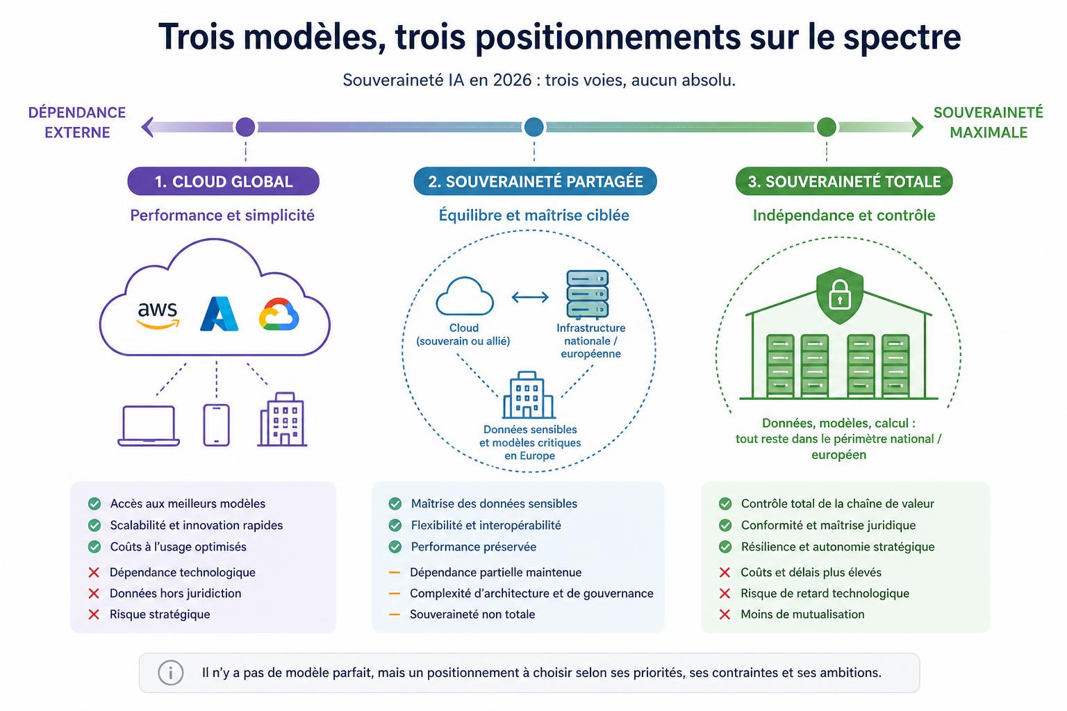 Trois modèles, trois positionnements sur le spectre